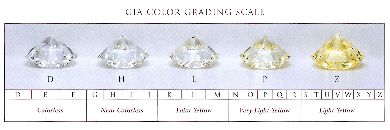 Color Clarity Of Diamonds In A Chart