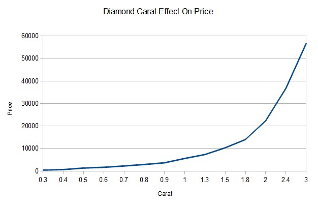 Diamond Carat Cost Chart