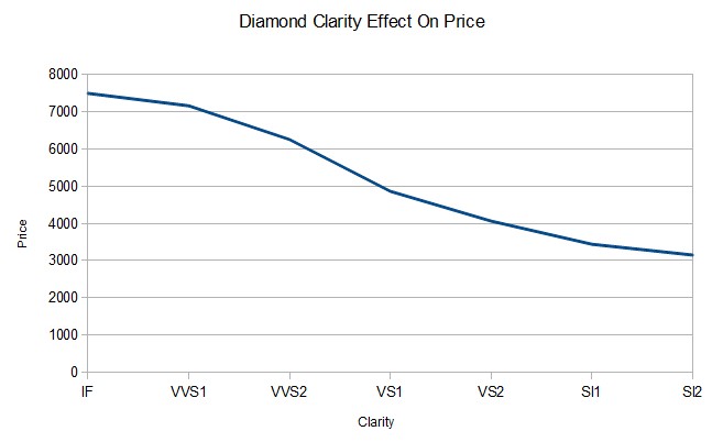 White Diamond Clarity Chart
